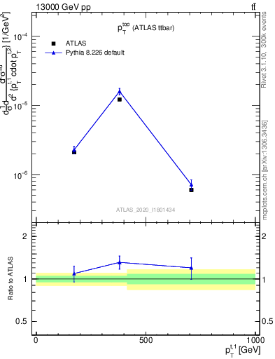 Plot of top.pt in 13000 GeV pp collisions