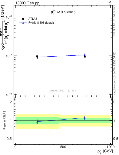 Plot of top.pt in 13000 GeV pp collisions