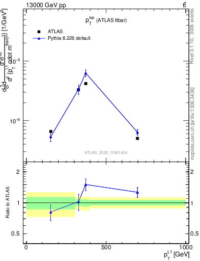 Plot of top.pt in 13000 GeV pp collisions