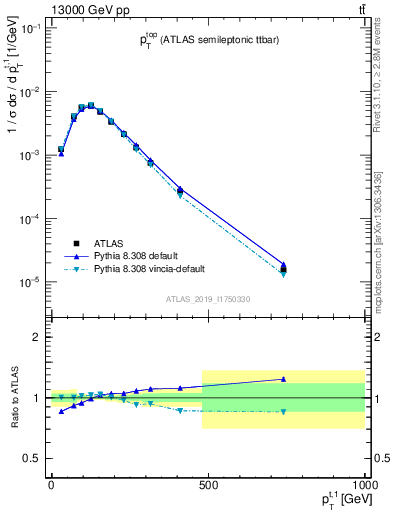 Plot of top.pt in 13000 GeV pp collisions