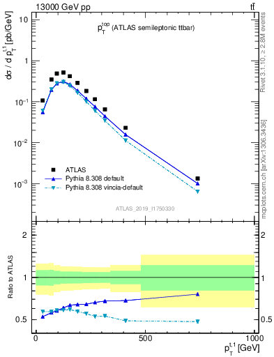 Plot of top.pt in 13000 GeV pp collisions