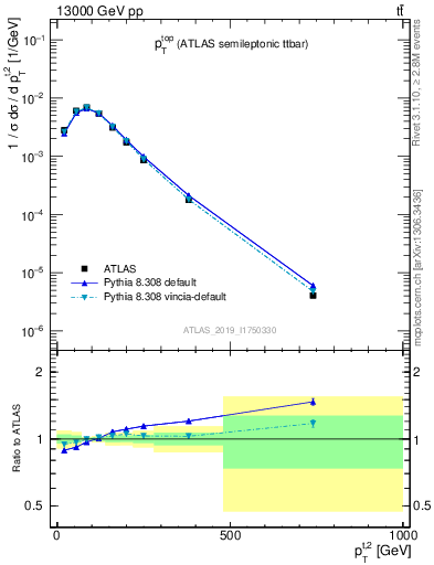 Plot of top.pt in 13000 GeV pp collisions