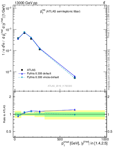 Plot of top.pt in 13000 GeV pp collisions