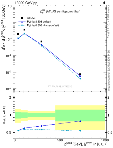 Plot of top.pt in 13000 GeV pp collisions