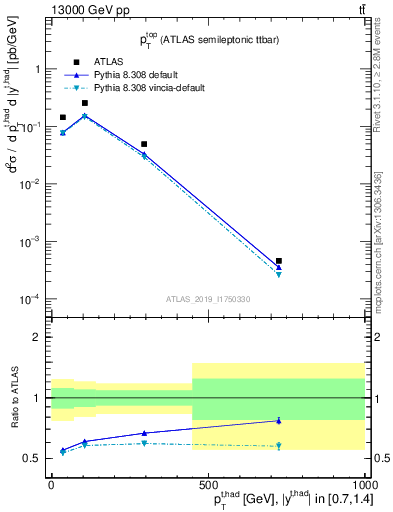 Plot of top.pt in 13000 GeV pp collisions