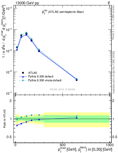 Plot of top.pt in 13000 GeV pp collisions