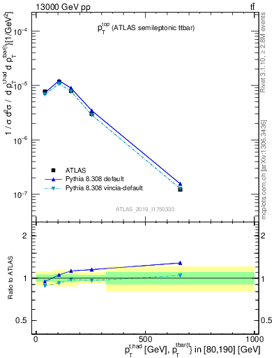 Plot of top.pt in 13000 GeV pp collisions