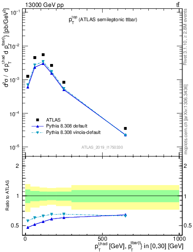 Plot of top.pt in 13000 GeV pp collisions