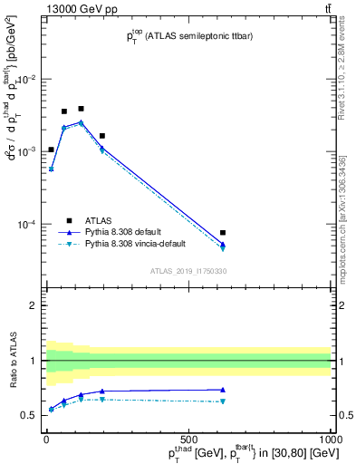 Plot of top.pt in 13000 GeV pp collisions