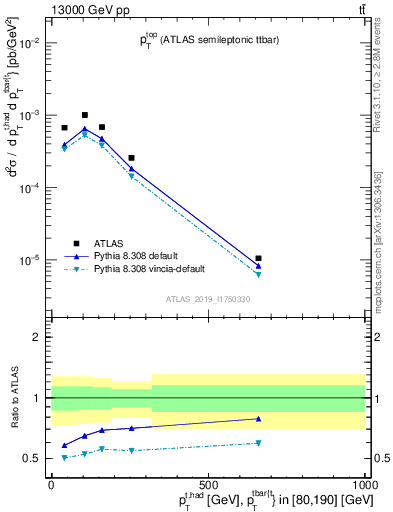 Plot of top.pt in 13000 GeV pp collisions