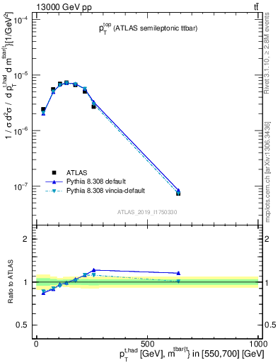 Plot of top.pt in 13000 GeV pp collisions