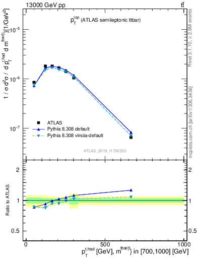 Plot of top.pt in 13000 GeV pp collisions