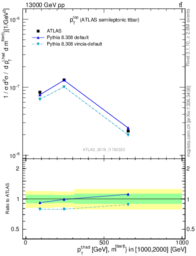 Plot of top.pt in 13000 GeV pp collisions