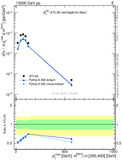 Plot of top.pt in 13000 GeV pp collisions