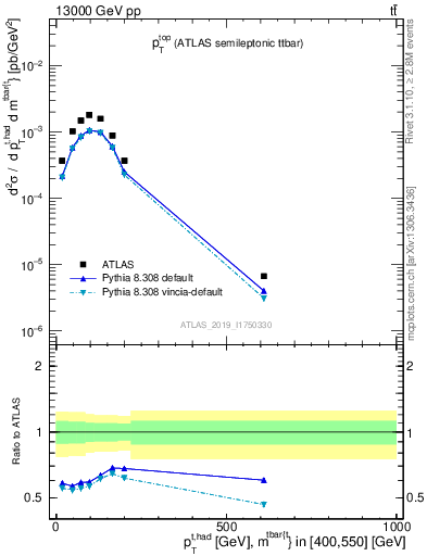 Plot of top.pt in 13000 GeV pp collisions