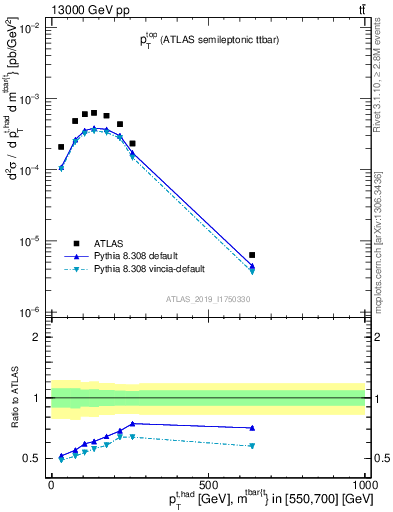 Plot of top.pt in 13000 GeV pp collisions