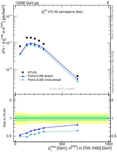 Plot of top.pt in 13000 GeV pp collisions