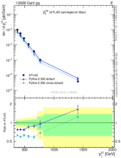 Plot of top.pt in 13000 GeV pp collisions