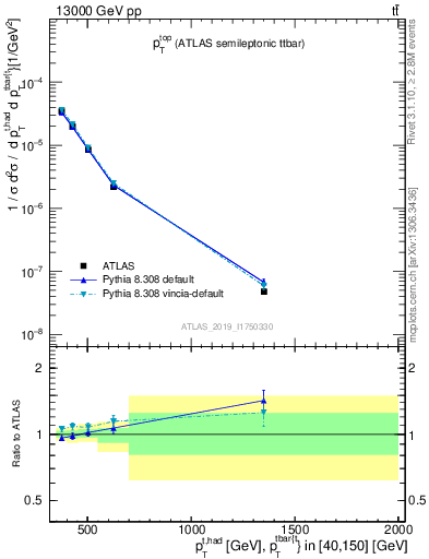 Plot of top.pt in 13000 GeV pp collisions