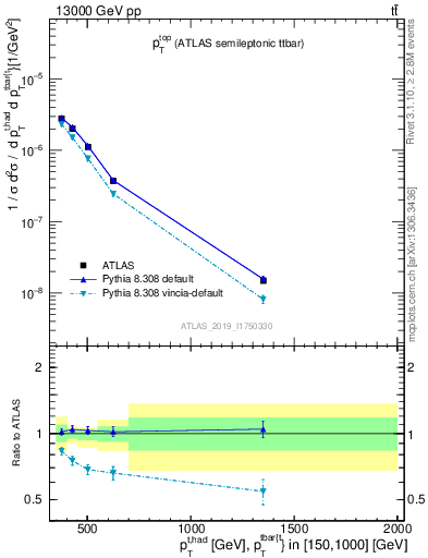 Plot of top.pt in 13000 GeV pp collisions