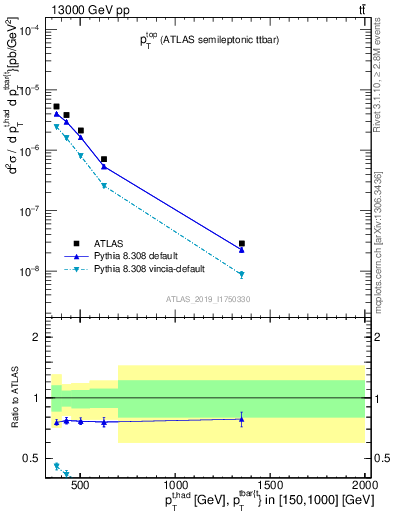 Plot of top.pt in 13000 GeV pp collisions