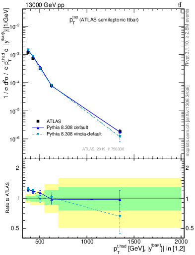 Plot of top.pt in 13000 GeV pp collisions