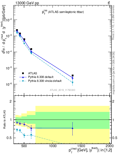 Plot of top.pt in 13000 GeV pp collisions