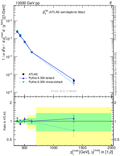 Plot of top.pt in 13000 GeV pp collisions