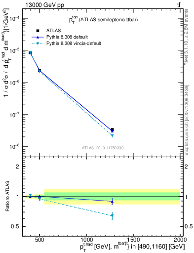 Plot of top.pt in 13000 GeV pp collisions