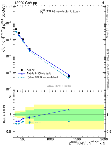 Plot of top.pt in 13000 GeV pp collisions