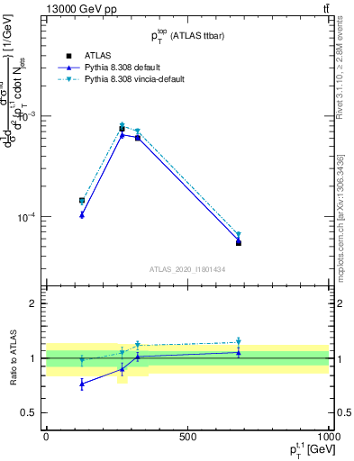 Plot of top.pt in 13000 GeV pp collisions