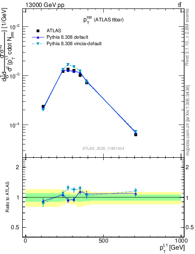 Plot of top.pt in 13000 GeV pp collisions