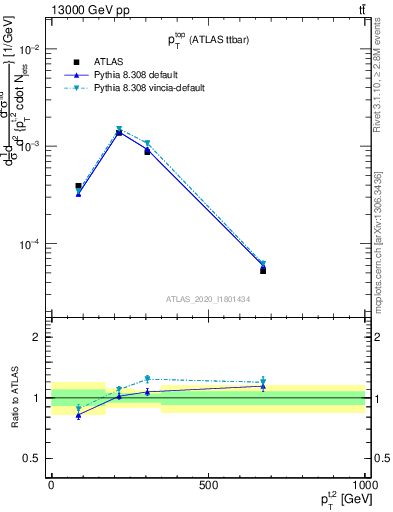 Plot of top.pt in 13000 GeV pp collisions