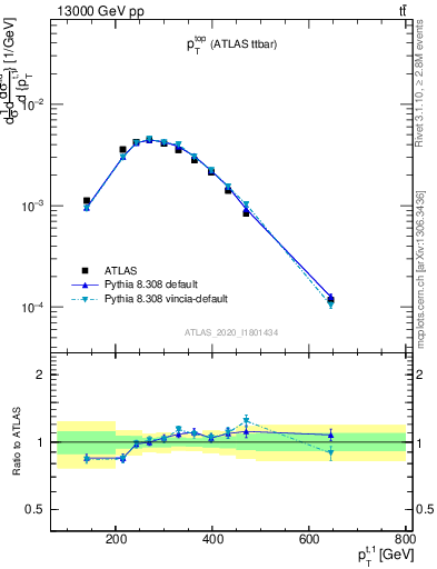 Plot of top.pt in 13000 GeV pp collisions