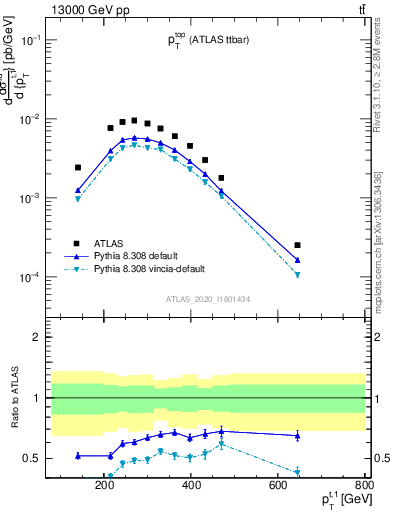 Plot of top.pt in 13000 GeV pp collisions