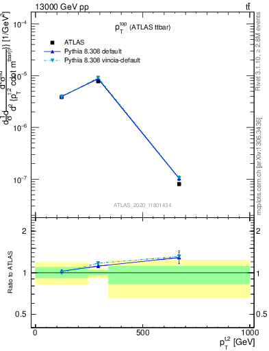 Plot of top.pt in 13000 GeV pp collisions