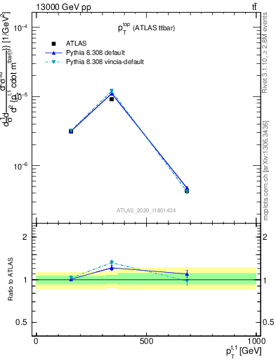 Plot of top.pt in 13000 GeV pp collisions