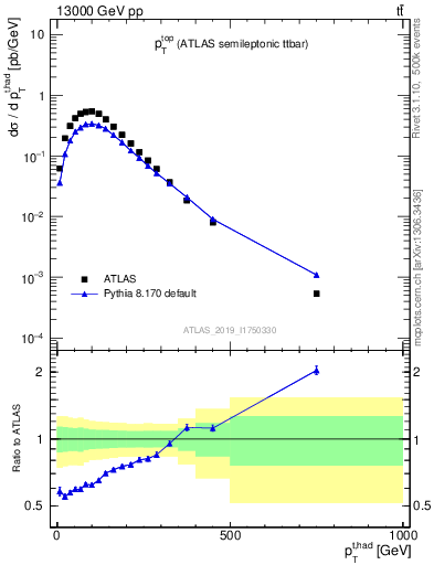 Plot of top.pt in 13000 GeV pp collisions