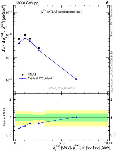 Plot of top.pt in 13000 GeV pp collisions