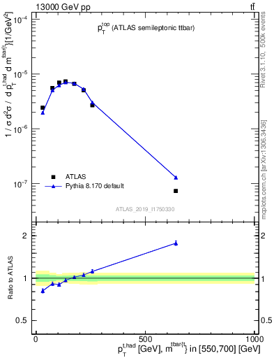 Plot of top.pt in 13000 GeV pp collisions