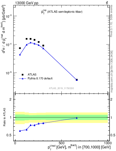 Plot of top.pt in 13000 GeV pp collisions