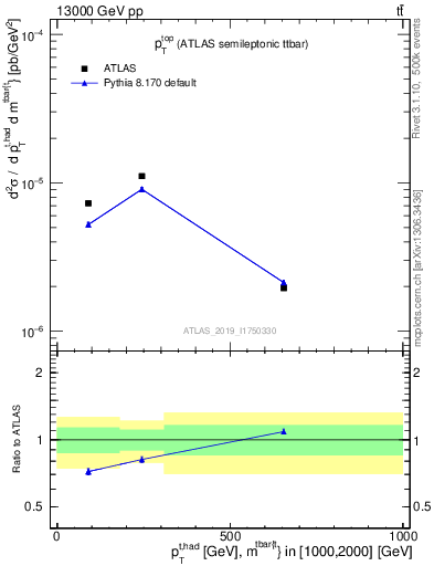 Plot of top.pt in 13000 GeV pp collisions