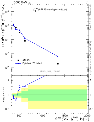 Plot of top.pt in 13000 GeV pp collisions