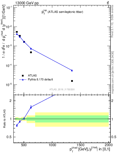 Plot of top.pt in 13000 GeV pp collisions