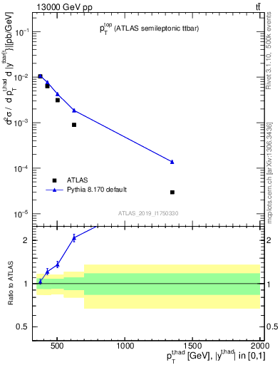 Plot of top.pt in 13000 GeV pp collisions