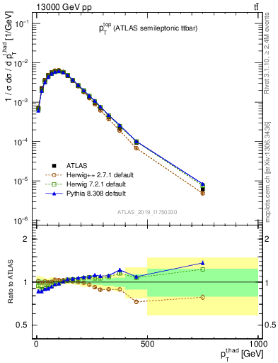 Plot of top.pt in 13000 GeV pp collisions