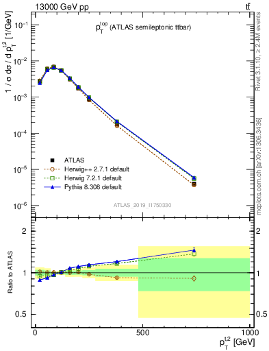 Plot of top.pt in 13000 GeV pp collisions