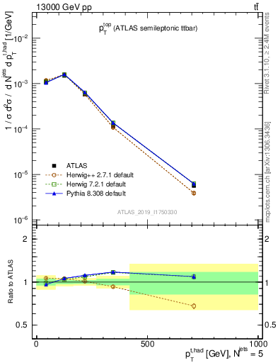 Plot of top.pt in 13000 GeV pp collisions