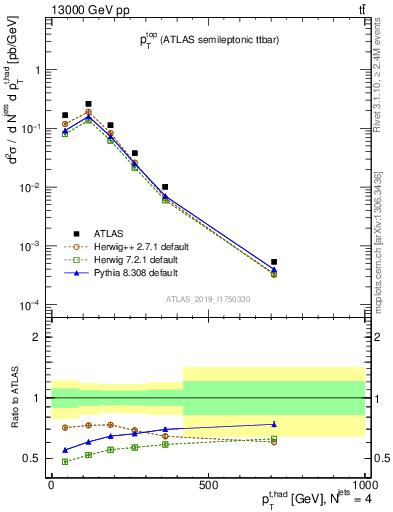 Plot of top.pt in 13000 GeV pp collisions