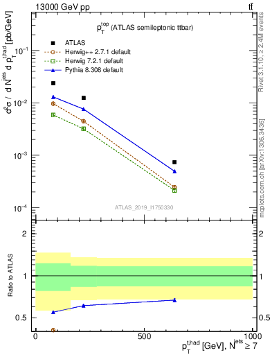 Plot of top.pt in 13000 GeV pp collisions